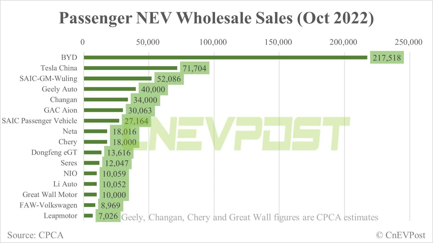 China's passenger NEV wholesale sales at 680,000 units in Oct, CPCA estimates show