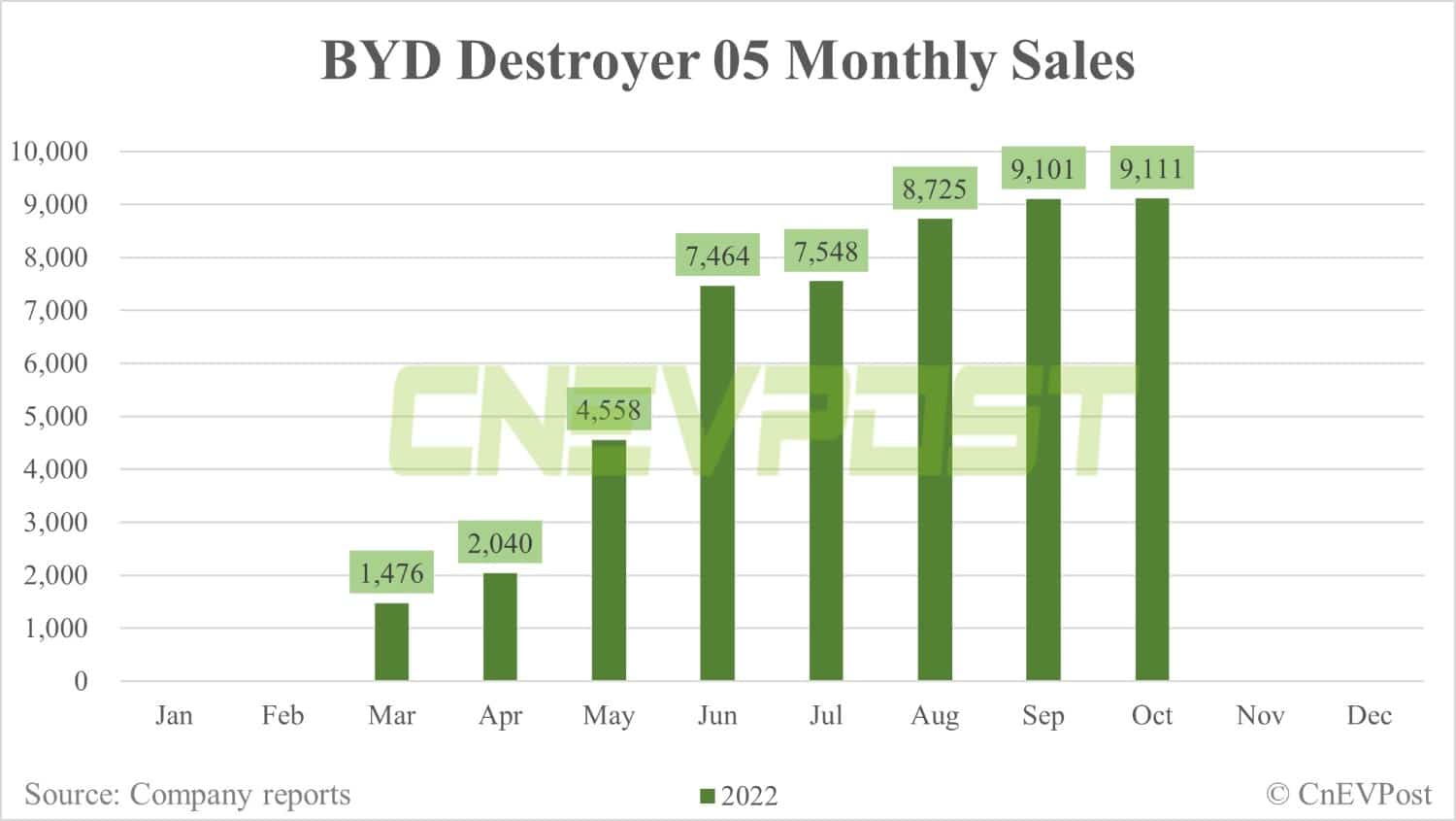 BYD Oct sales breakdown: Song 56,843 units, Qin 34,670 units-CnEVPost