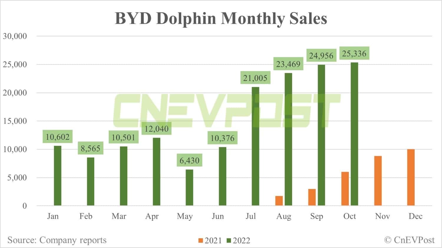 BYD Oct sales breakdown: Song 56,843 units, Qin 34,670 units