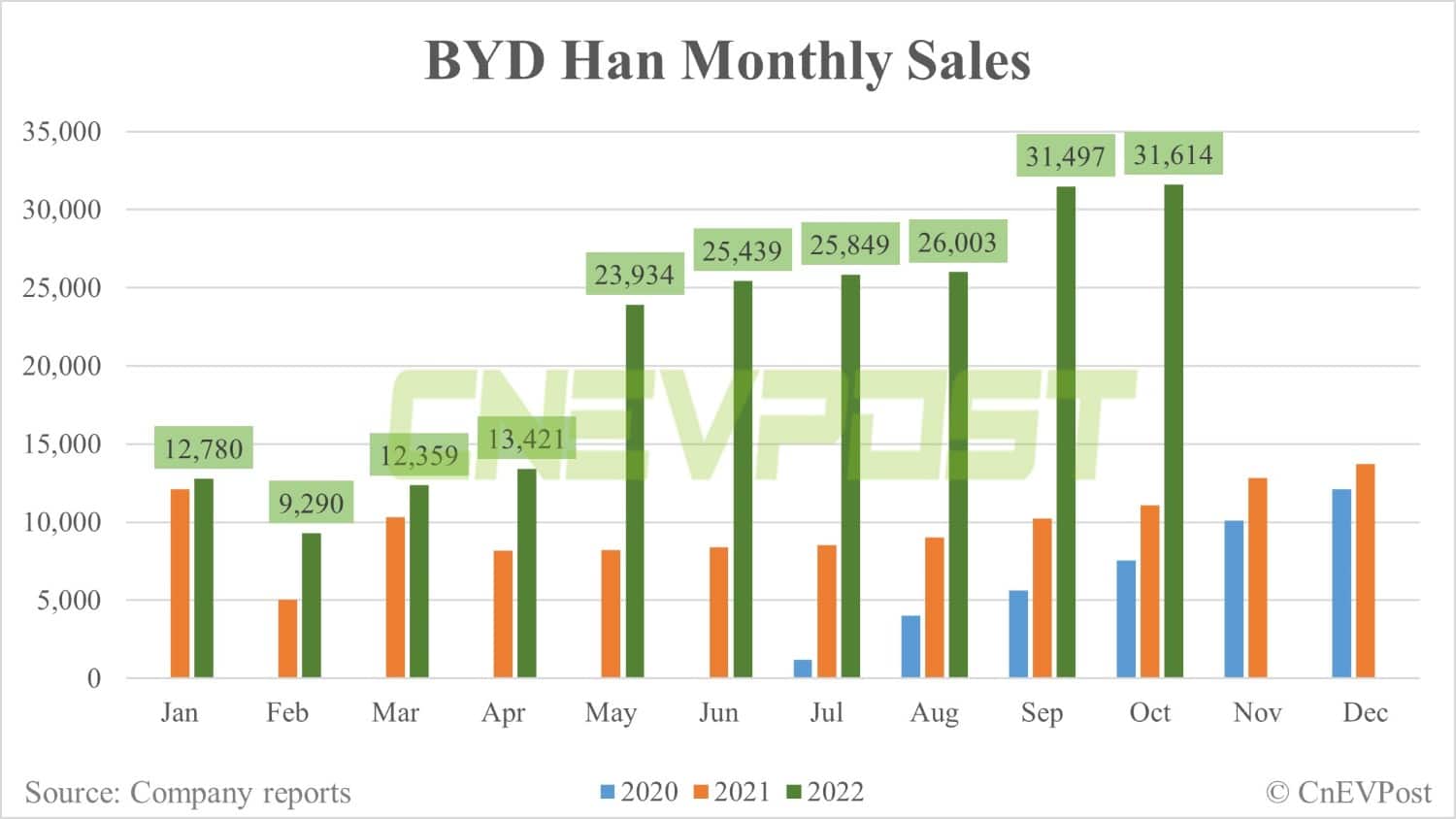 BYD Oct sales breakdown: Song 56,843 units, Qin 34,670 units-CnEVPost