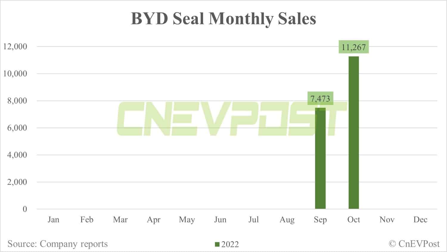 BYD Oct sales breakdown: Song 56,843 units, Qin 34,670 units