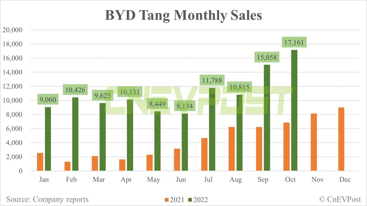 BYD Oct sales breakdown: Song 56,843 units, Qin 34,670 units