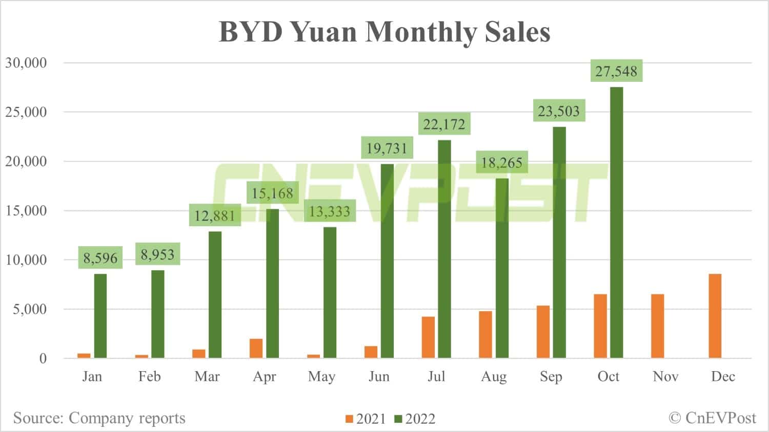 BYD Oct sales breakdown: Song 56,843 units, Qin 34,670 units