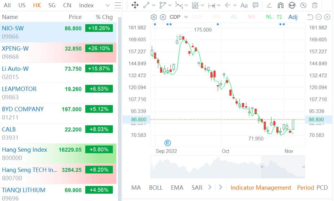 EV stocks soar in Hong Kong: Xpeng up 26%, Nio up 18%