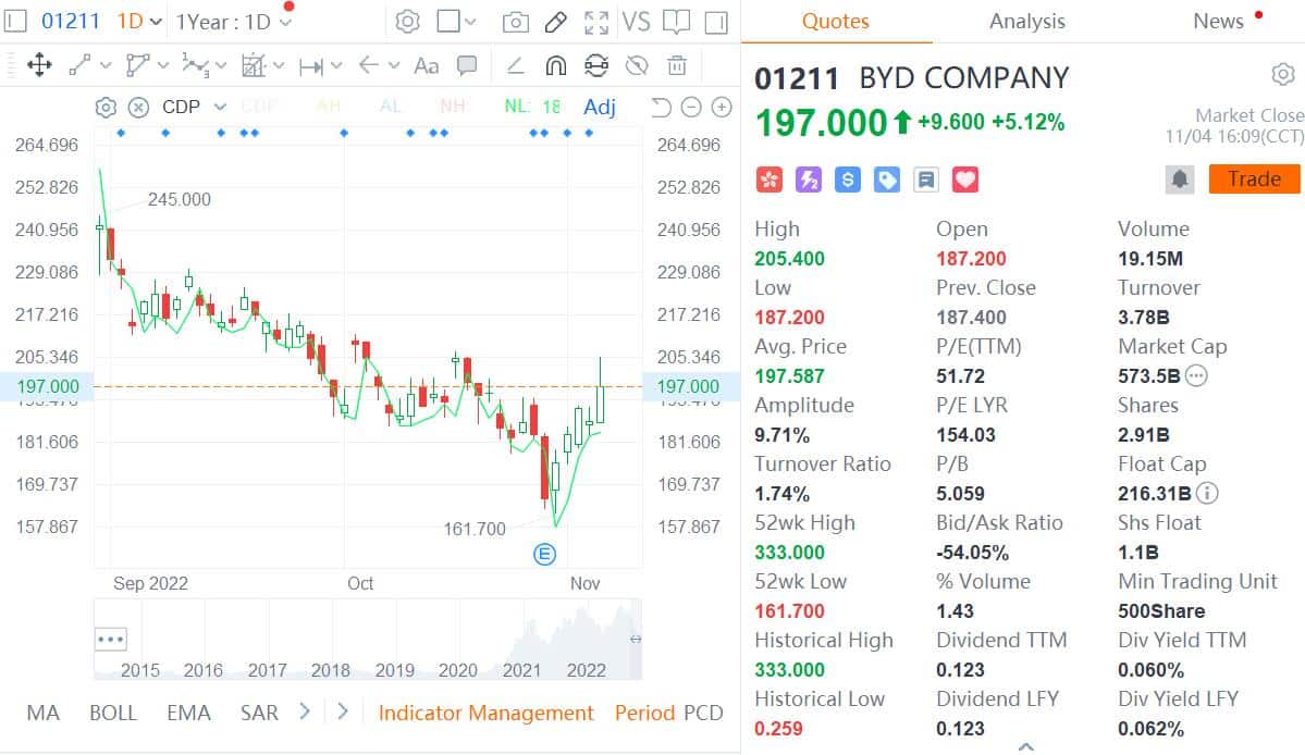 Berkshire further cuts its position in BYD by 3.3 million shares