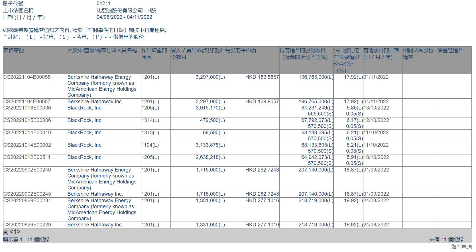 Berkshire further cuts its position in BYD by 3.3 million shares