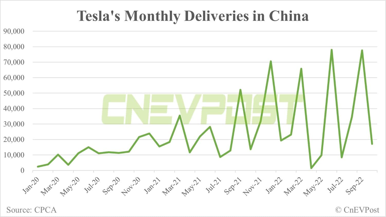Tesla Shanghai plant exports record 54,504 vehicles in Oct
