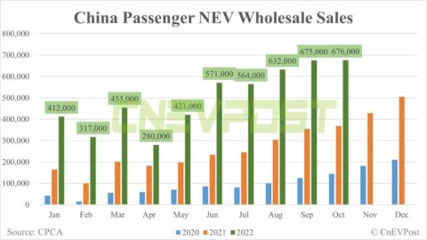 China Oct wholesale sales of passenger NEVs flat from Sept, CPCA data show