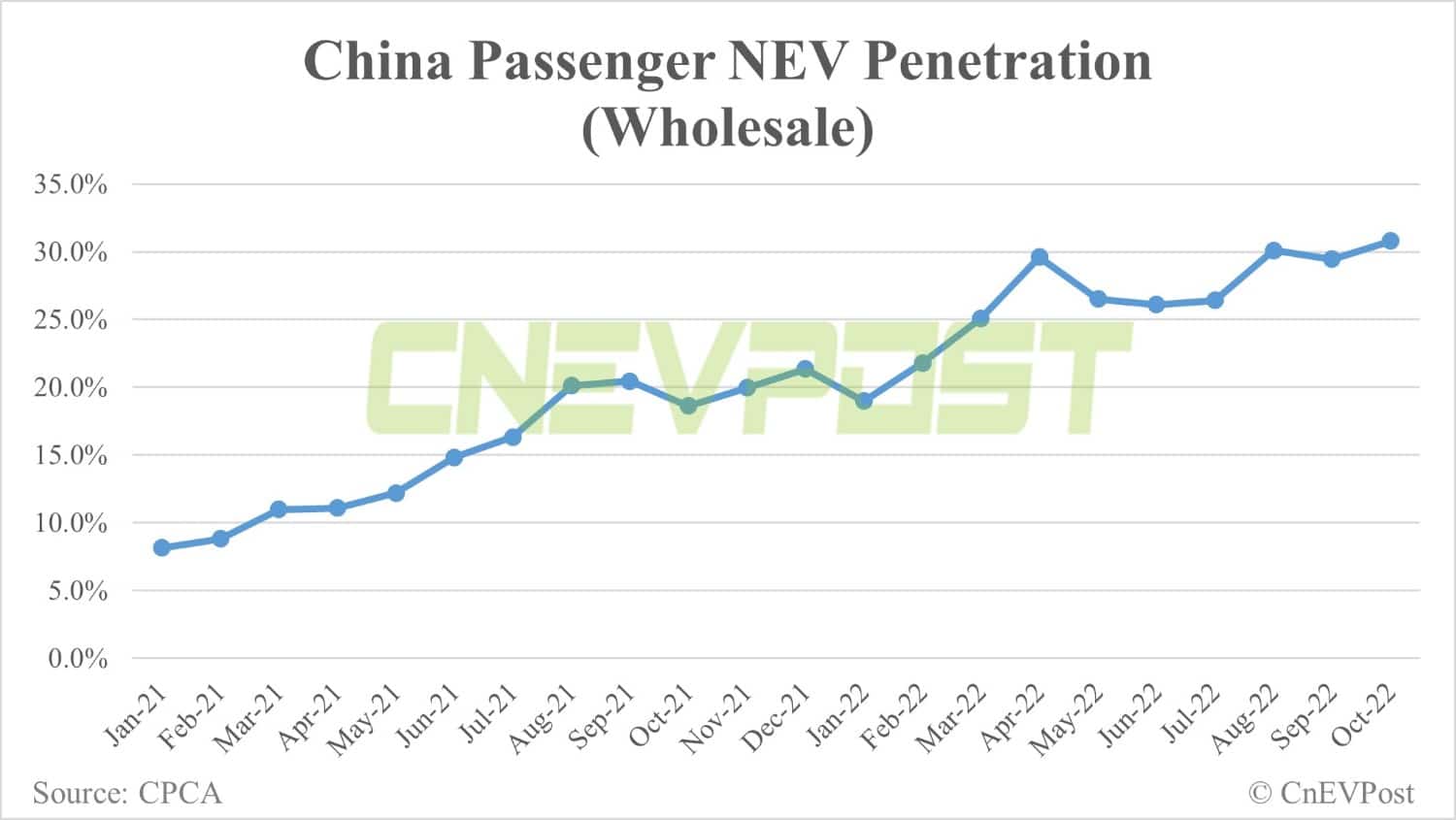 China Oct wholesale sales of passenger NEVs flat from Sept, CPCA data show