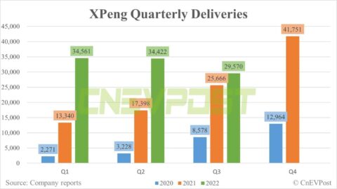 Xpeng to report Q3 earnings on Nov 30