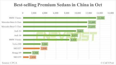 Nio ET5 makes top 10 list of best-selling premium sedans in China for 1st time