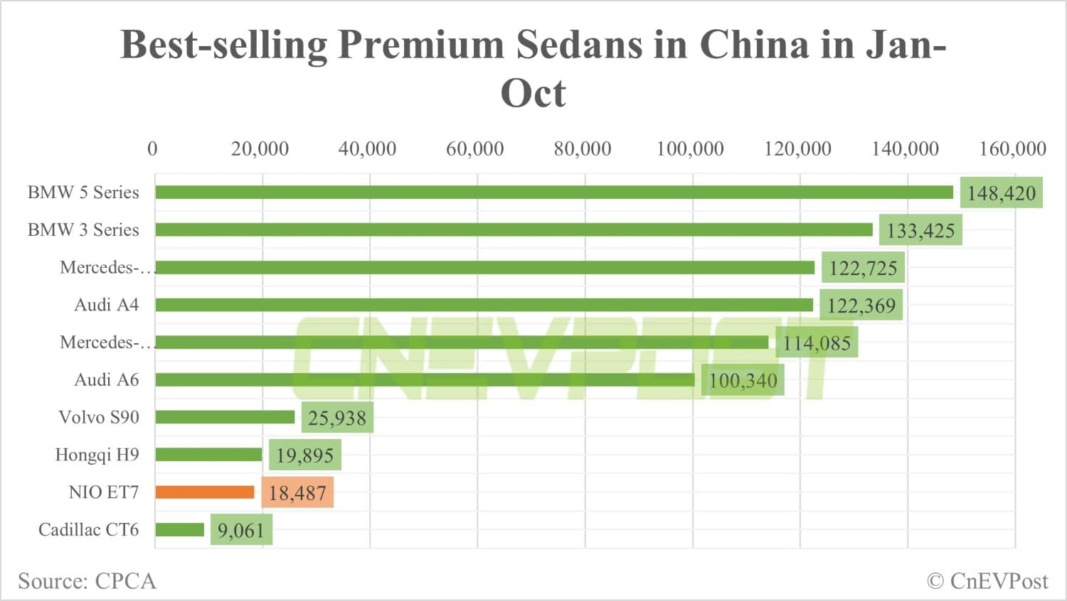 Nio ET5 makes top 10 list of best-selling premium sedans in China for 1st time