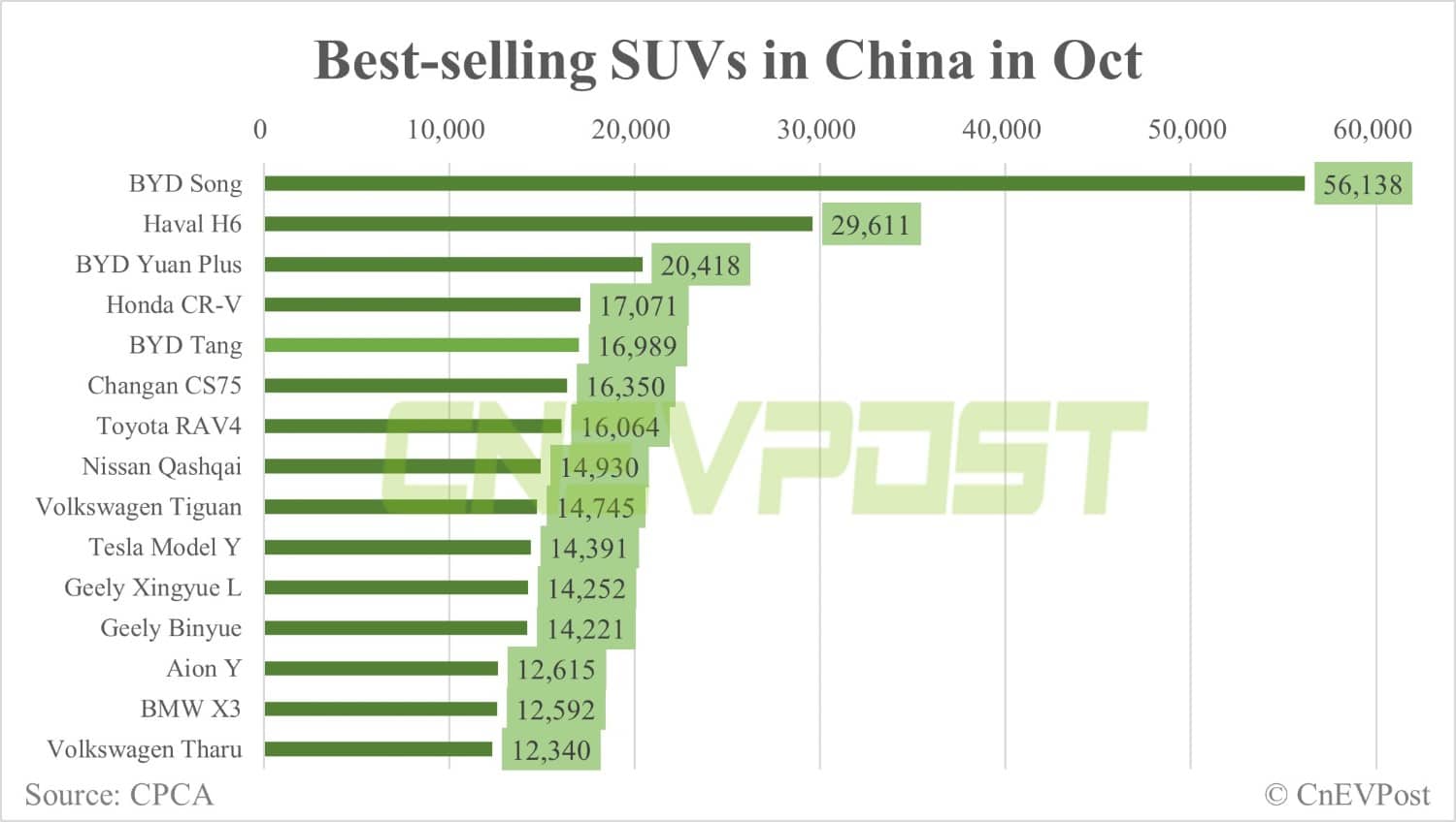 Tesla Oct sales in China: Model Y at 14,391, Model 3 at 2,809