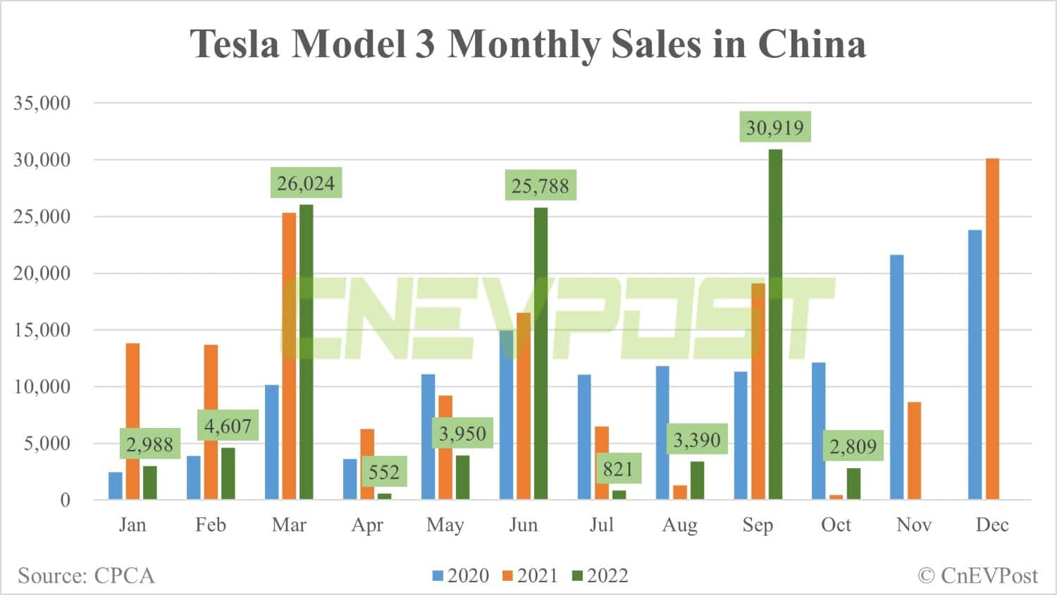Tesla Oct sales in China: Model Y at 14,391, Model 3 at 2,809