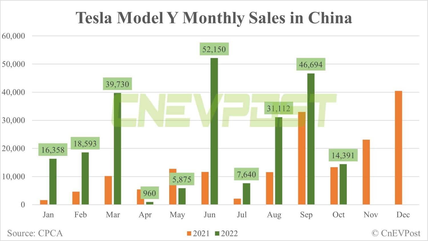 Tesla Oct sales in China: Model Y at 14,391, Model 3 at 2,809