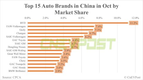 BYD contributes 11% of China's retail auto sales in Oct