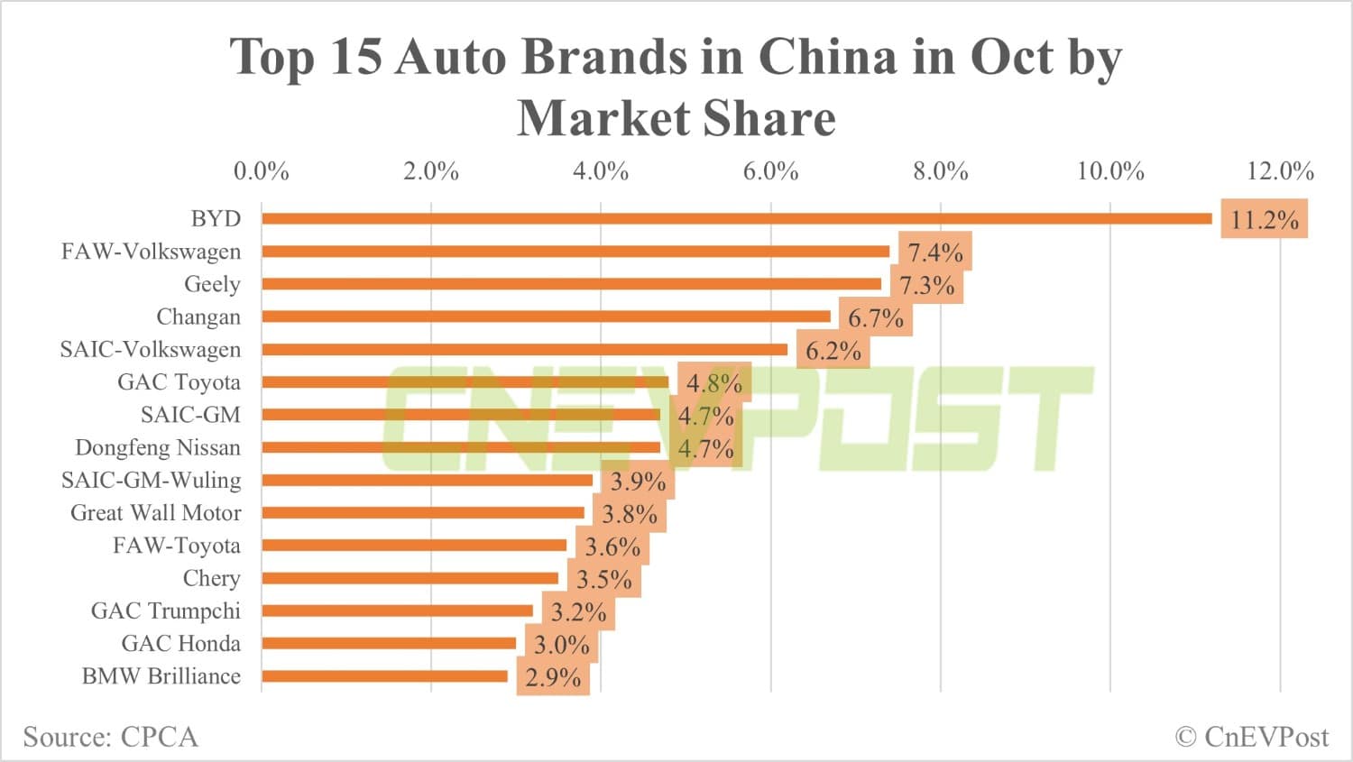 BYD contributes 11% of China's retail auto sales in Oct