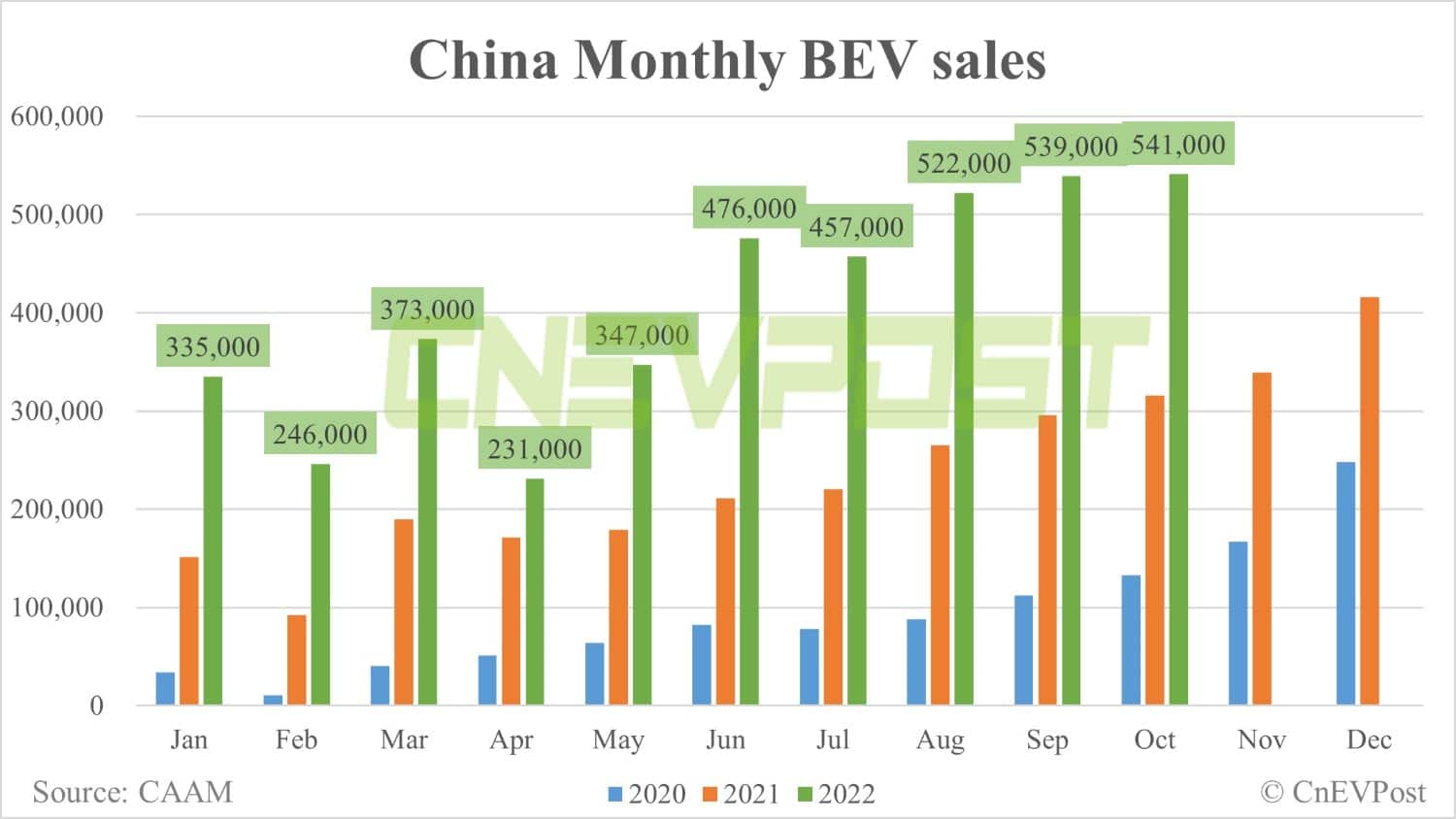 China NEV sales reach record 714,000 units in Oct, CAAM data show