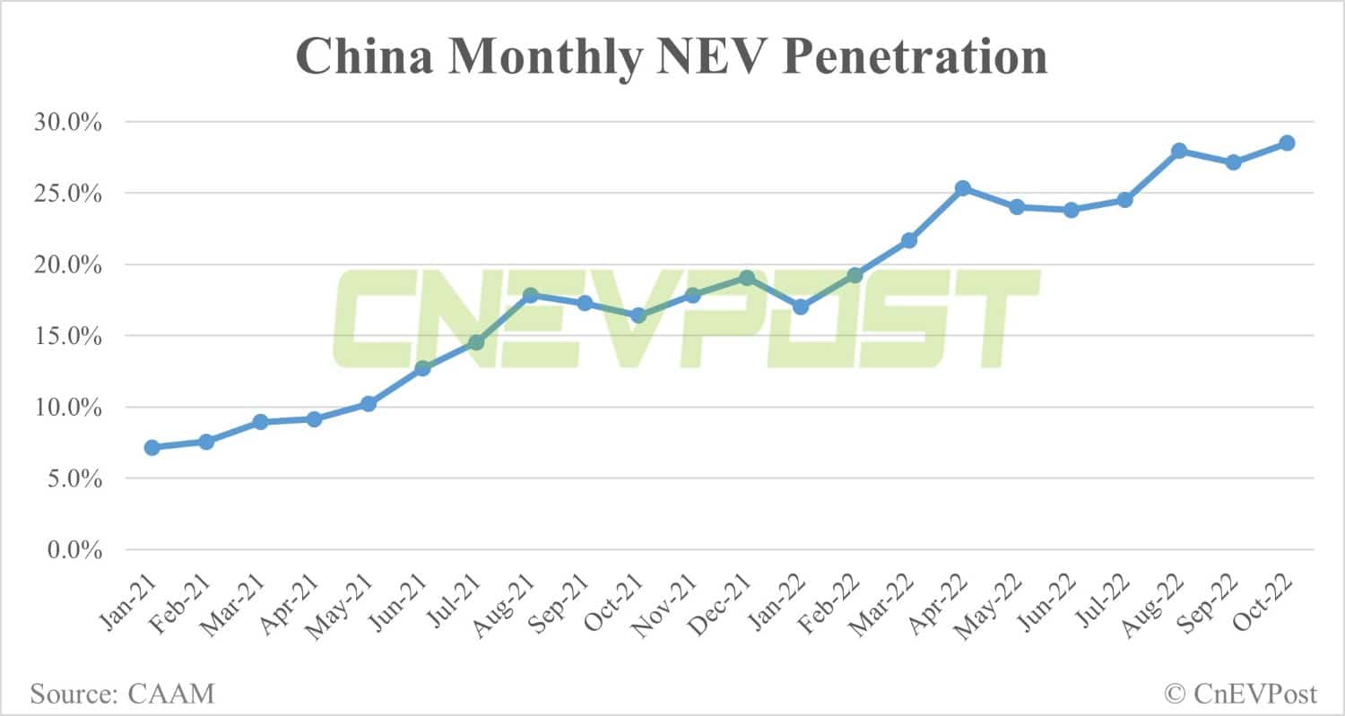 China NEV sales reach record 714,000 units in Oct, CAAM data show