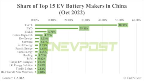 Gotion High-tech secures new lithium mining right in Jiangxi