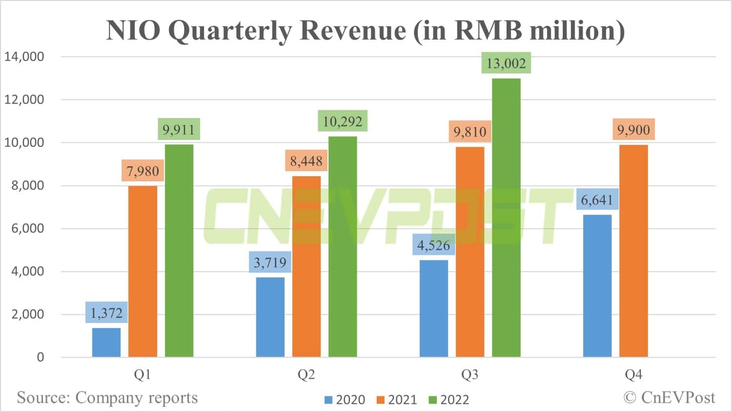 Nio reports Q3 revenue that beats expectations, offers conservative Q4 guidance