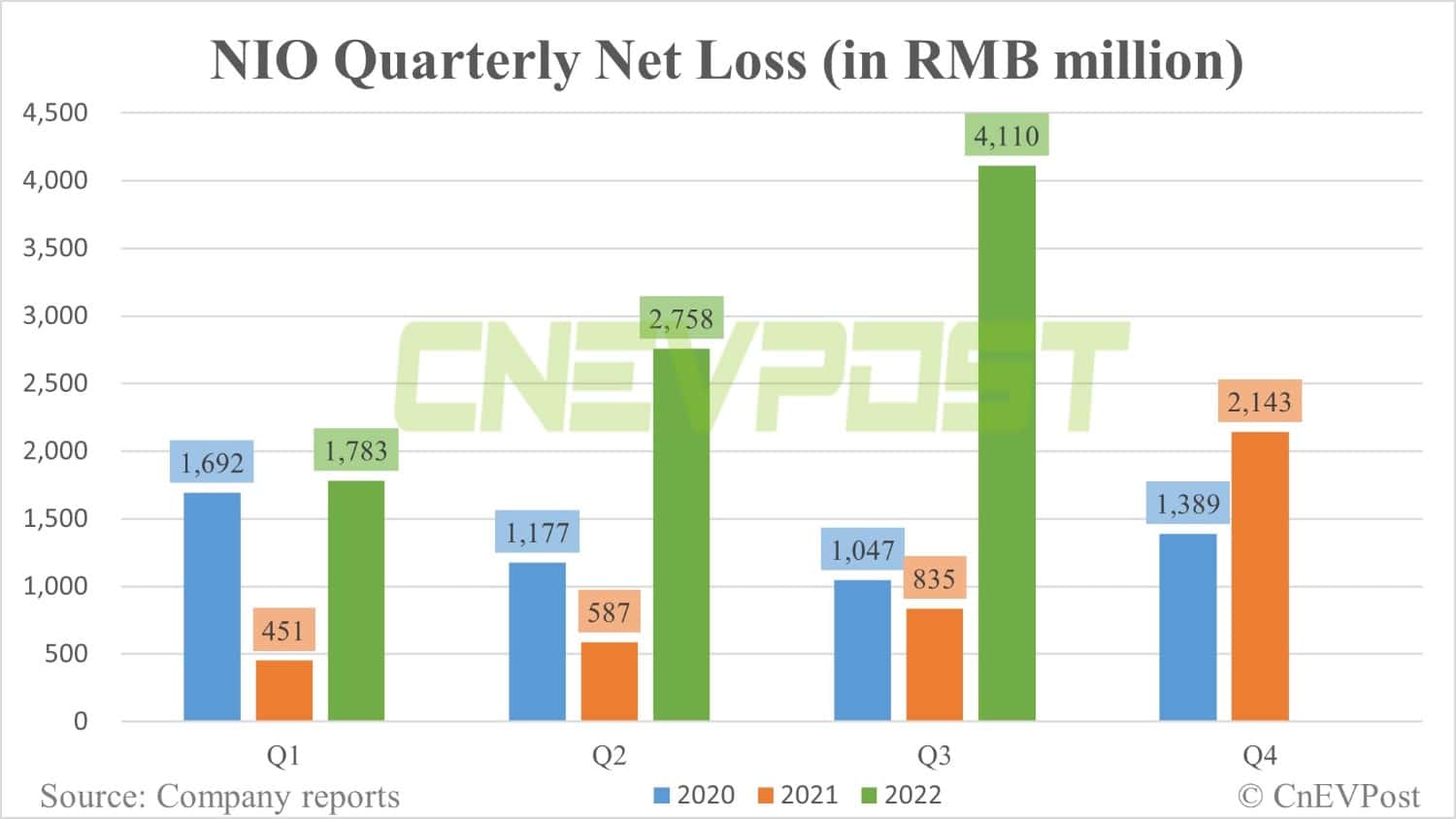 Nio reports Q3 revenue that beats expectations, offers conservative Q4 guidance