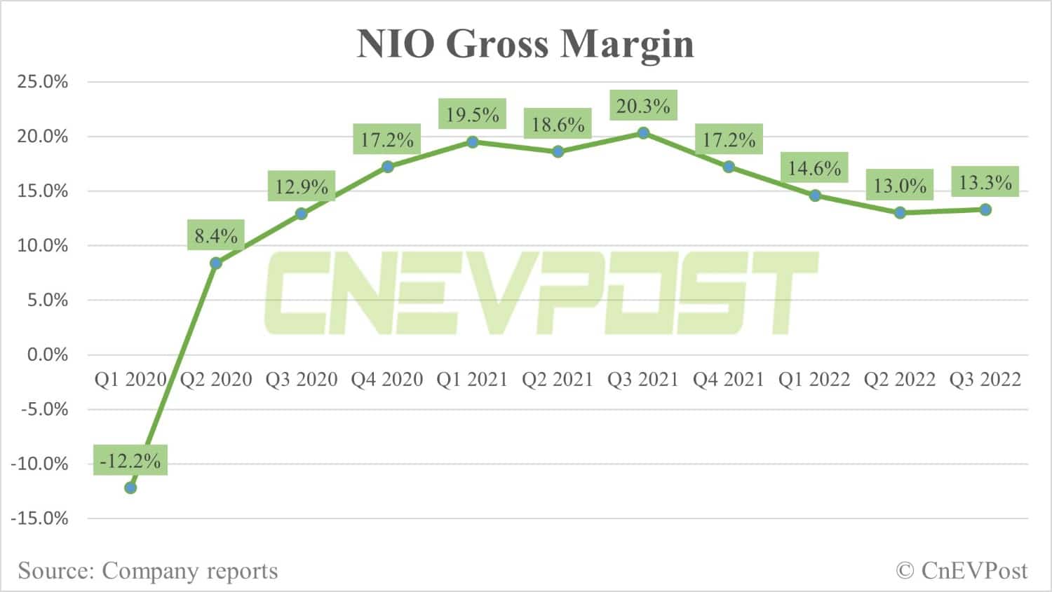 Nio reports Q3 revenue that beats expectations, offers conservative Q4 guidance
