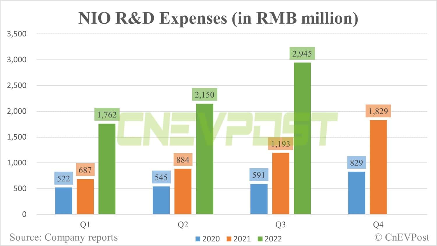 Nio reports Q3 revenue that beats expectations, offers conservative Q4 guidance