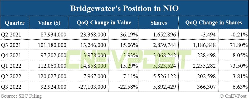 Bridgewater's position in Nio up 6.6% in Q3, holdings in Xpeng and Li Auto remain stable