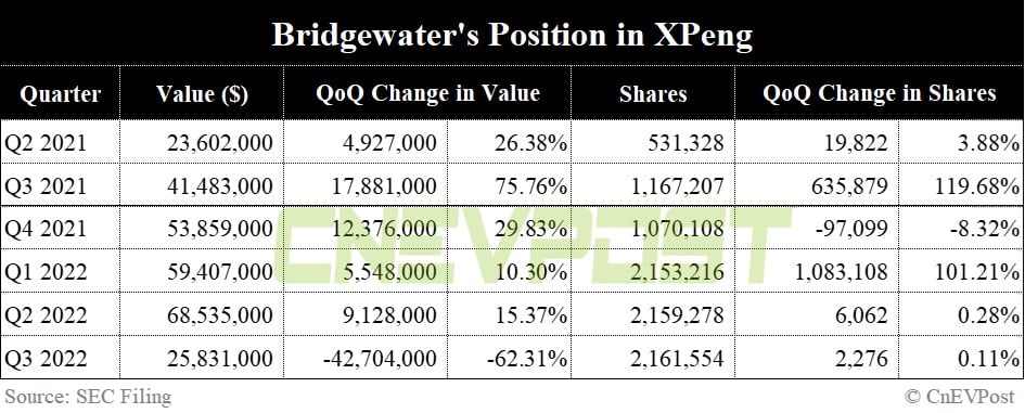 Bridgewater's position in Nio up 6.6% in Q3, holdings in Xpeng and Li Auto remain stable
