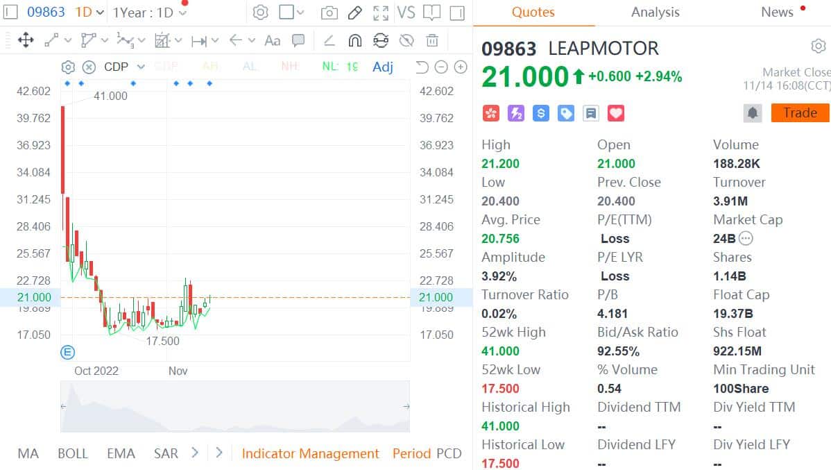 Leapmotor's Q3 revenue up 400%, net loss almost doubles from year ago
