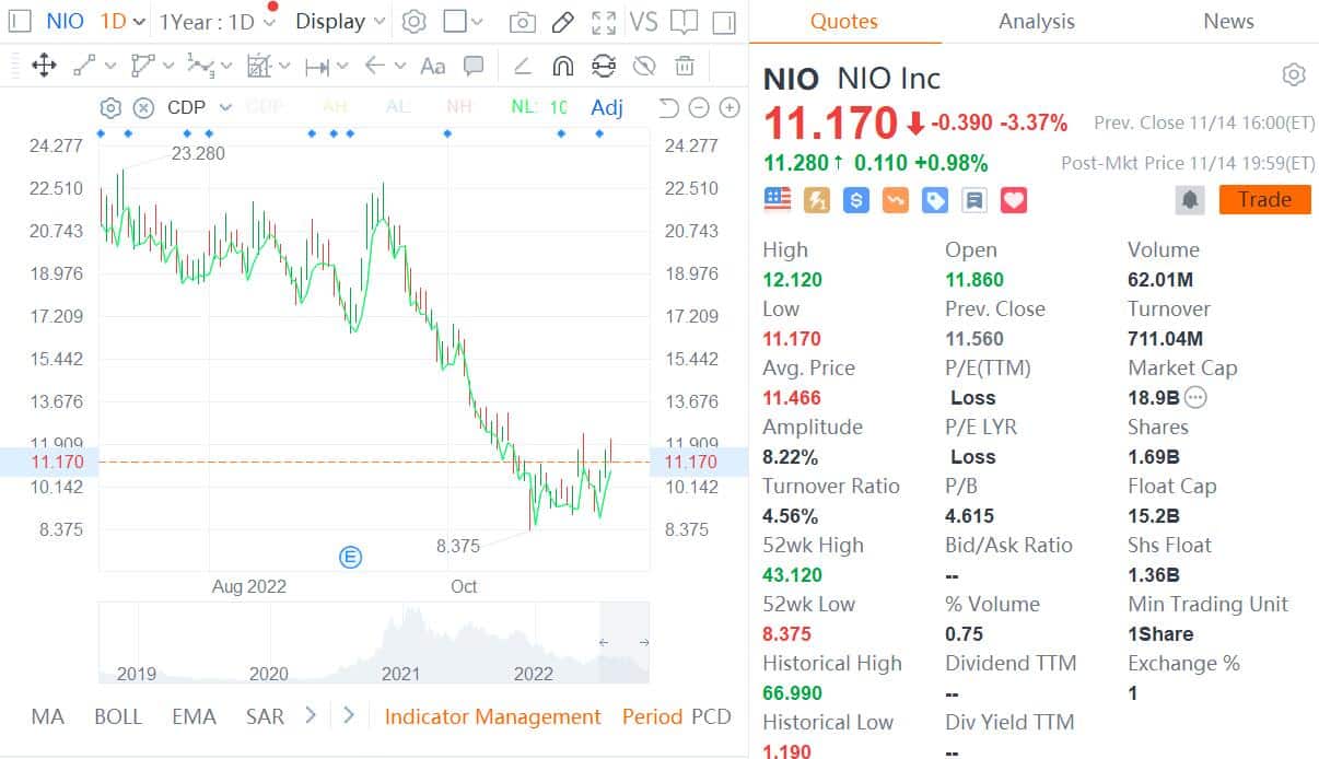 George Soros fund continues to boost bets on Nio in Q3