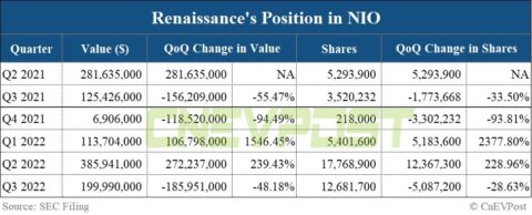 Renaissance cuts its position in Nio in Q3, doubles bets on Xpeng and Li Auto