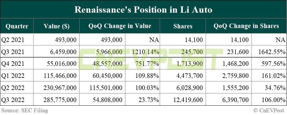 Renaissance cuts its position in Nio in Q3, doubles bets on Xpeng and Li Auto
