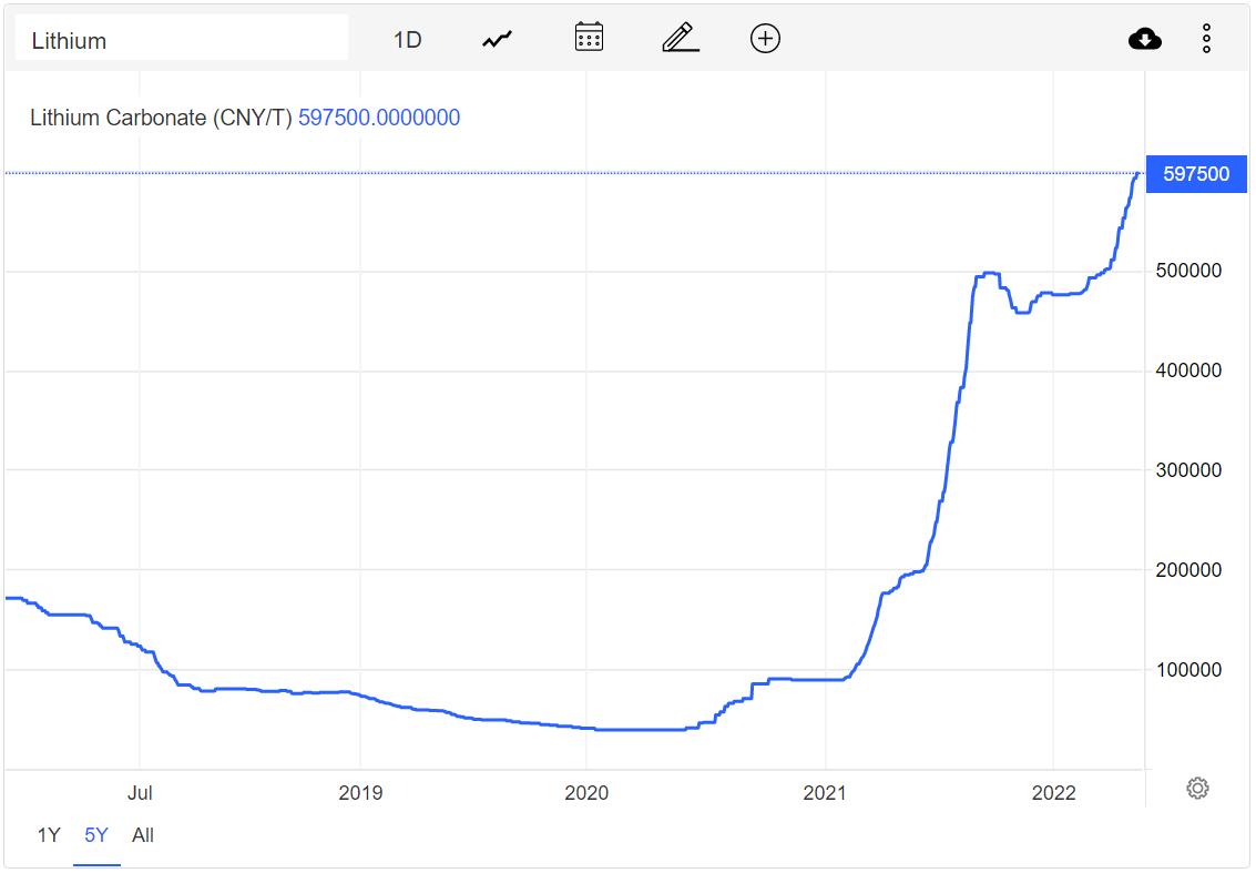 Lithium carbonate now costs 10 times more than it did two years ago
