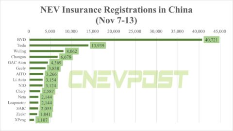 China NEV insurance registrations in 2nd week of Nov: BYD 40,721, Tesla 13,939, Nio 3,124