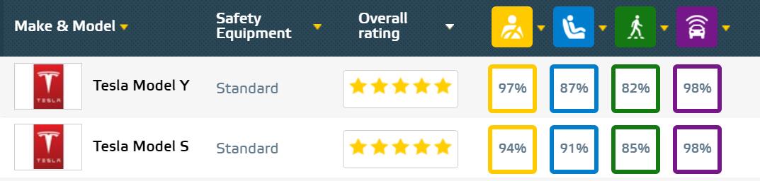 Nio ET7 scores five stars in Euro NCAP and Green NCAP ratings