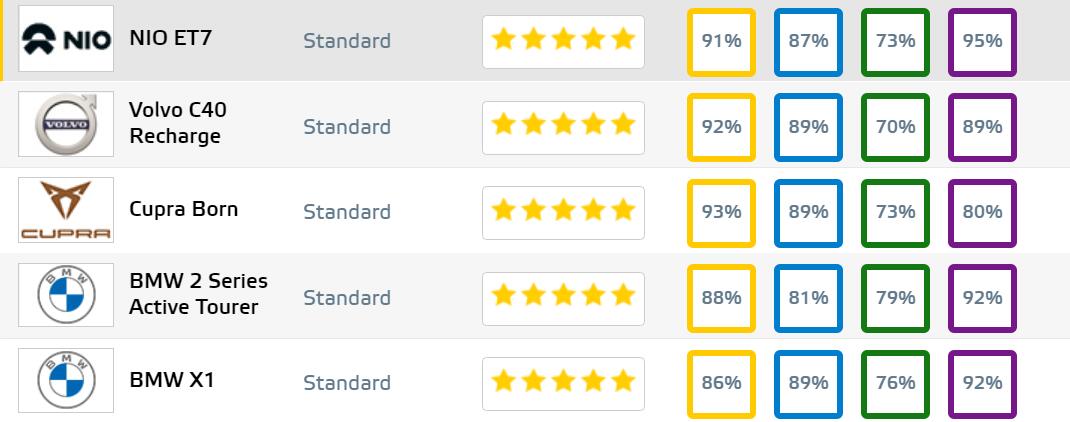 Nio ET7 scores five stars in Euro NCAP and Green NCAP ratings