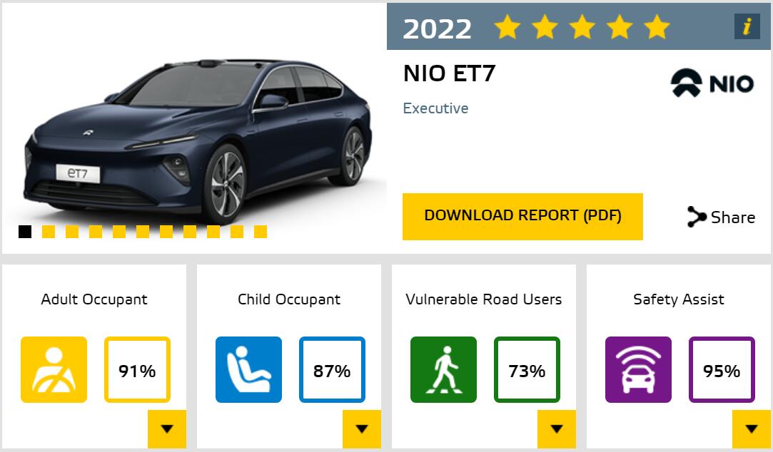Nio ET7 scores five stars in Euro NCAP and Green NCAP ratings