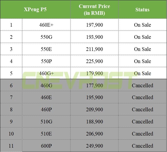 Xpeng drastically reduces its model SKUs, prices remain unchanged
