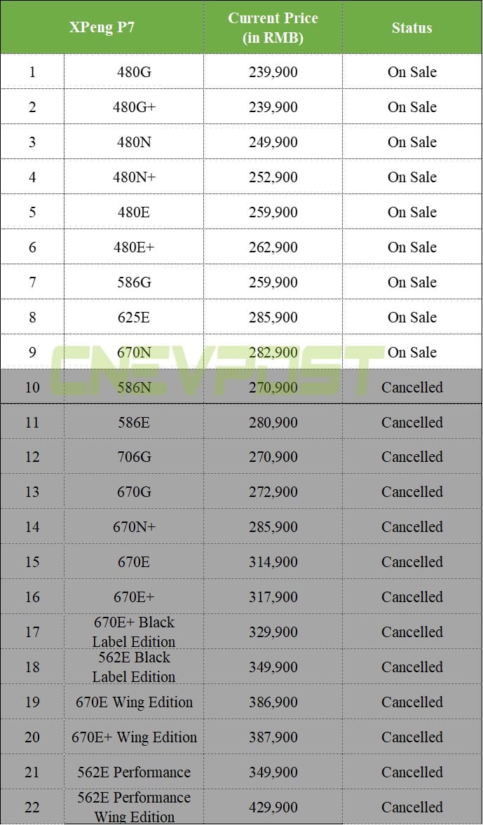 Xpeng drastically reduces its model SKUs, prices remain unchanged