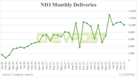 Nio operational issues hinder sales, but the worse may finally be over, says Deutsche Bank