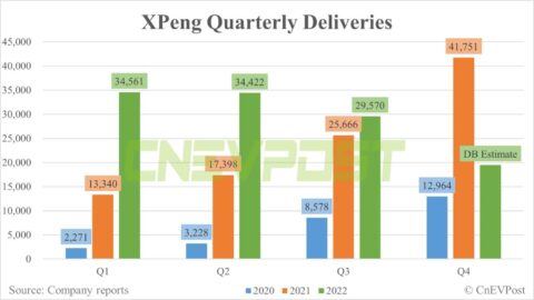 Xpeng winning back demand could take several quarters, says Deutsche Bank