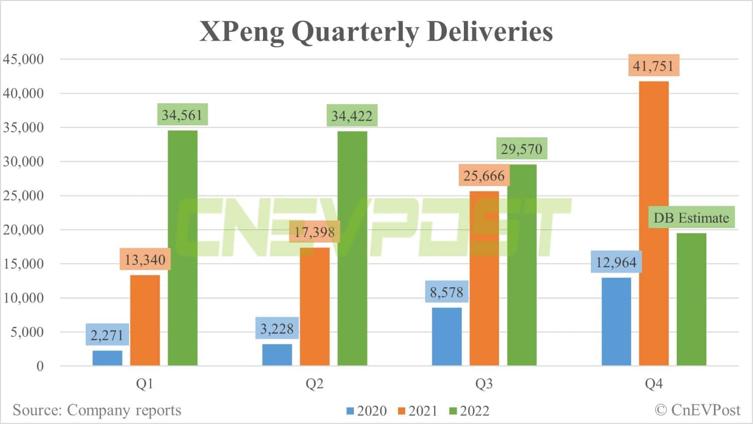 Xpeng winning back demand could take several quarters, says Deutsche Bank-CnEVPost