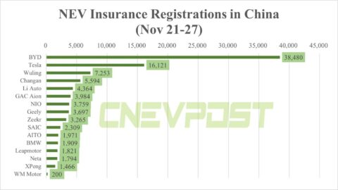 China NEV insurance registrations in 4th week of Nov: BYD 38,480, Tesla 16,121, Nio 3,759