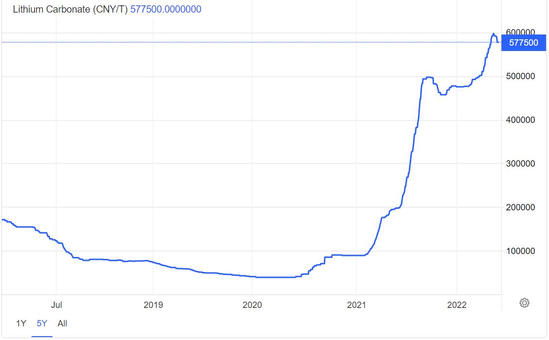 Lithium prices losing momentum to climb higher
