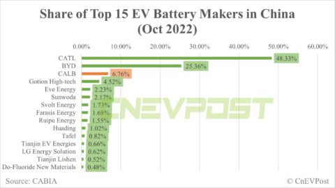CATL wins patent lawsuit against smaller rival CALB