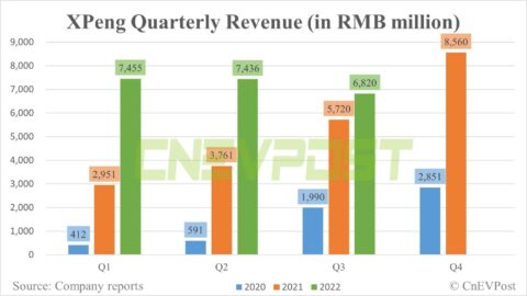 Xpeng posts Q3 revenue of 0 million, up 19% year-on-year
