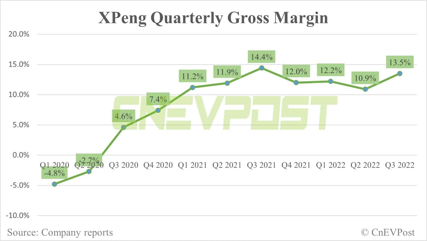 Xpeng posts Q3 revenue of $960 million, up 19% year-on-year-CnEVPost