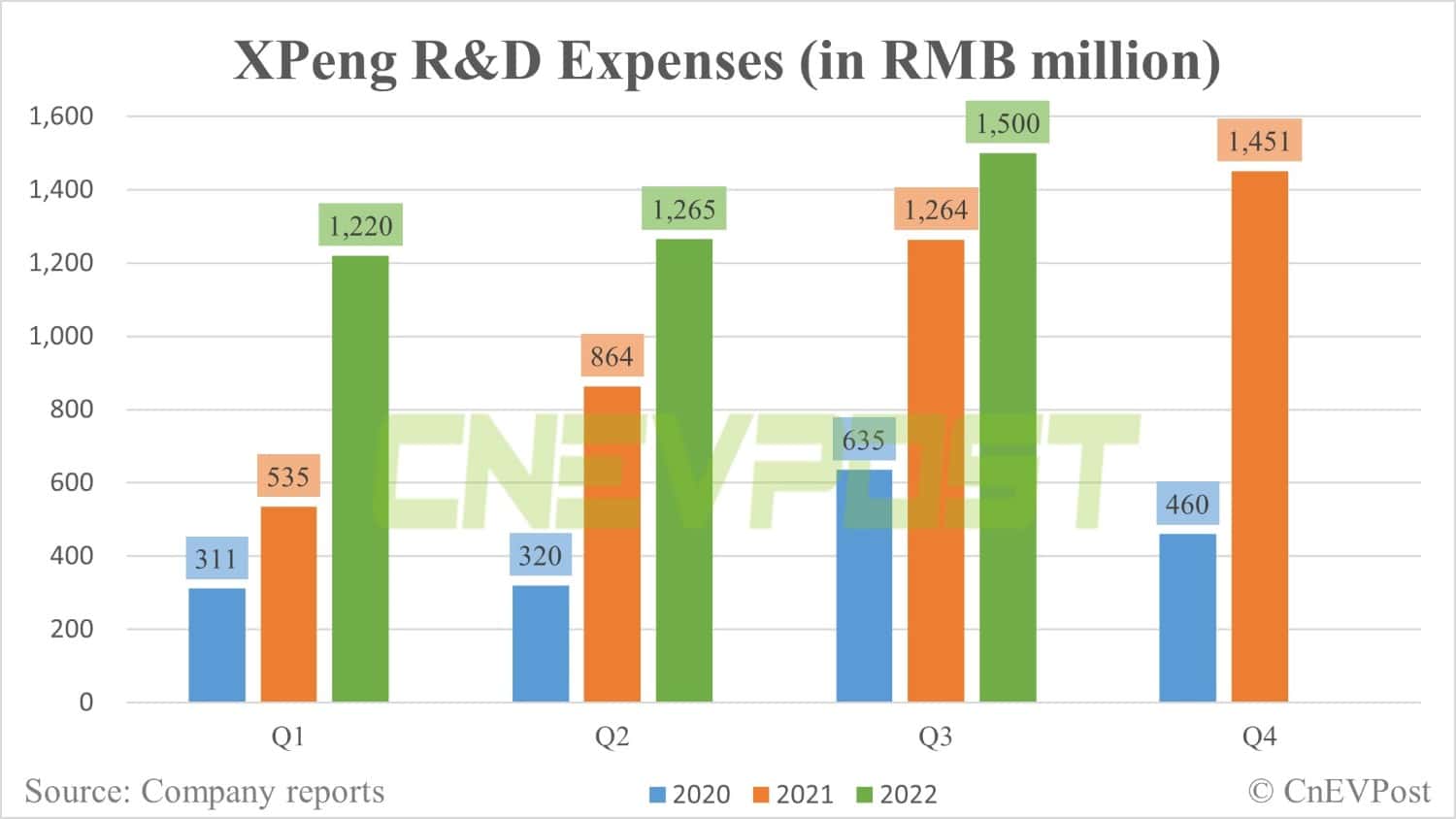 Xpeng posts Q3 revenue of 0 million, up 19% year-on-year